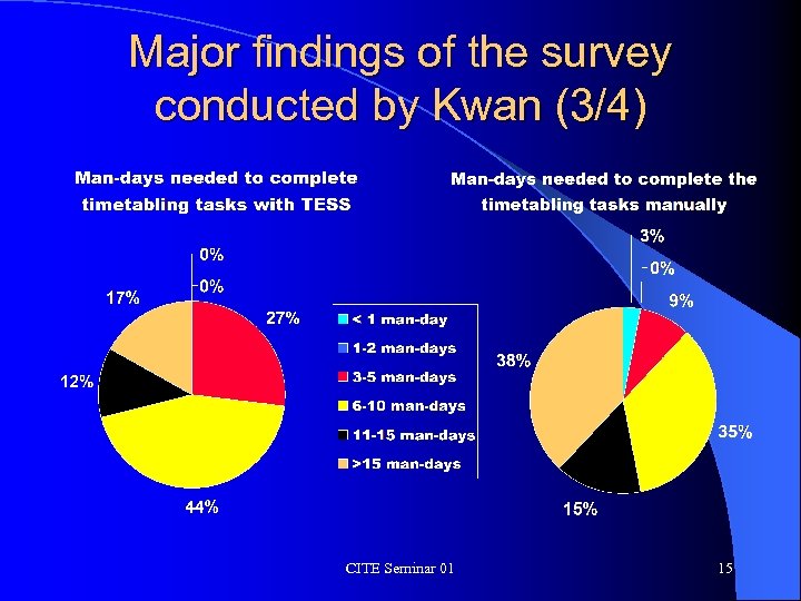 Major findings of the survey conducted by Kwan (3/4) CITE Seminar 01 15 