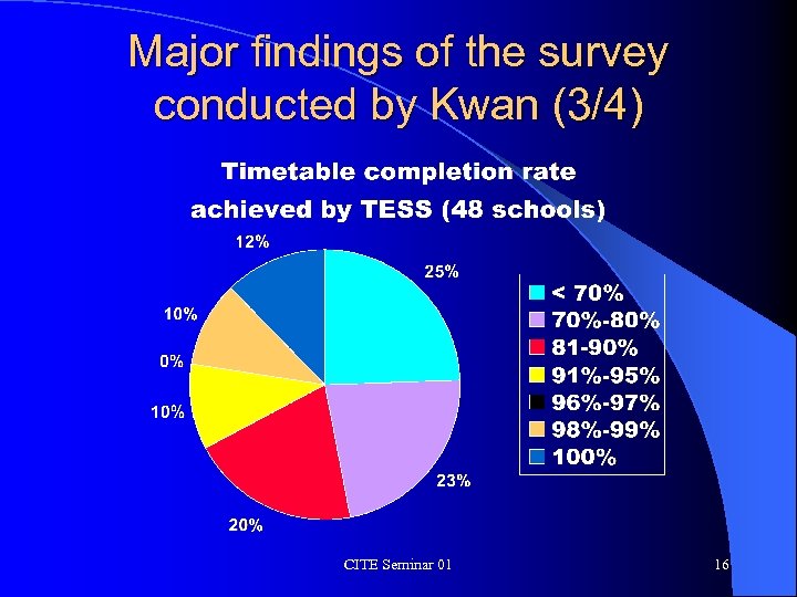 Major findings of the survey conducted by Kwan (3/4) CITE Seminar 01 16 