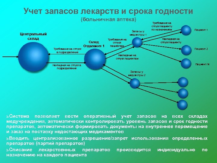 Учет запасов лекарств и срока годности (больничная аптека) Запасы у медсестры 1 Центральный склад