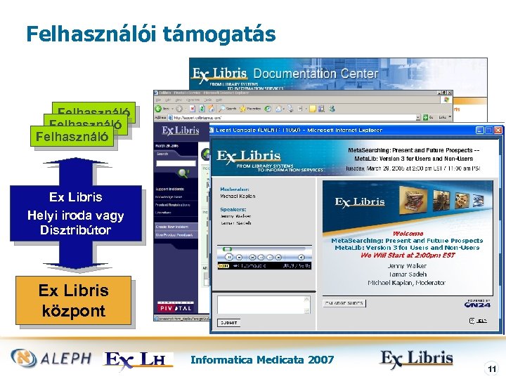 Felhasználói támogatás Felhasználó Ex Libris Helyi iroda vagy Disztribútor Ex Libris központ Informatica Medicata