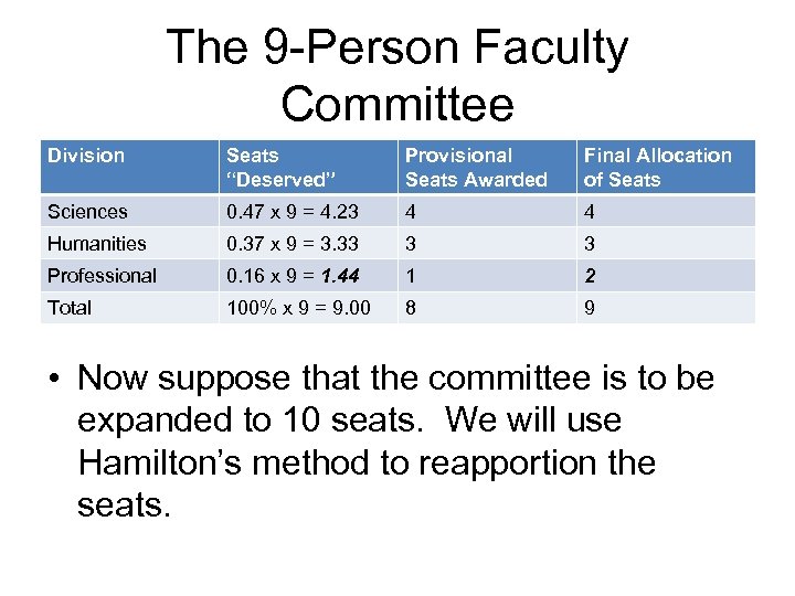 The 9 -Person Faculty Committee Division Seats “Deserved” Provisional Seats Awarded Final Allocation of