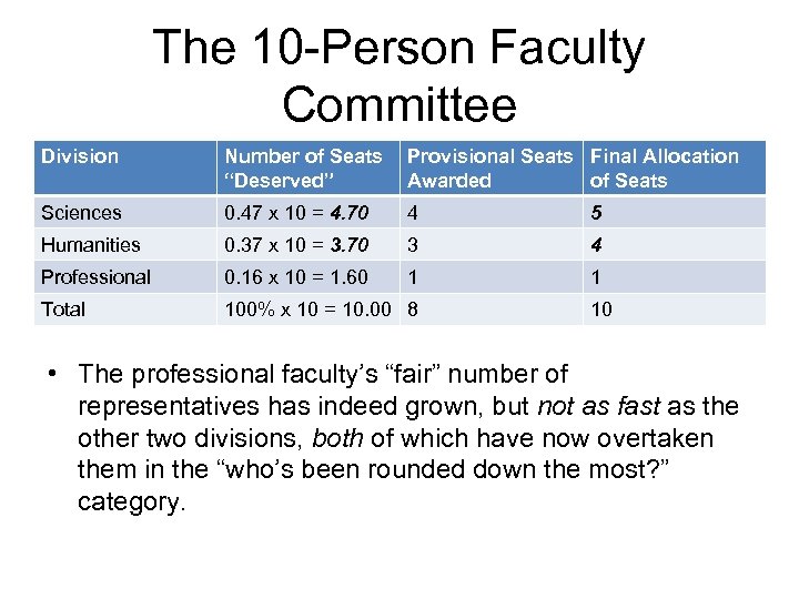 The 10 -Person Faculty Committee Division Number of Seats “Deserved” Provisional Seats Final Allocation