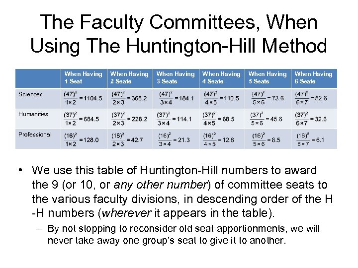 The Faculty Committees, When Using The Huntington-Hill Method When Having 1 Seat When Having