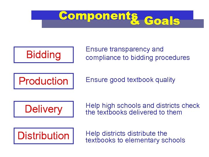 Components Goals & Bidding Production Delivery Distribution Ensure transparency and compliance to bidding procedures