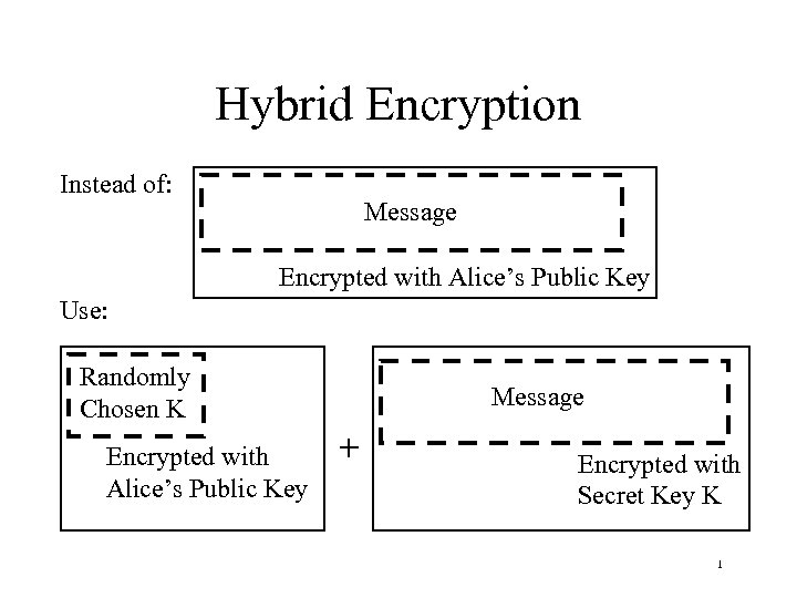 Hybrid Encryption Instead of: Message Encrypted with Alice’s Public Key Use: Randomly Chosen K