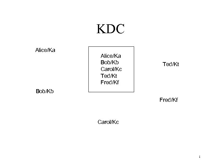 KDC Alice/Ka Bob/Kb Carol/Kc Ted/Kt Fred/Kf Ted/Kt Bob/Kb Fred/Kf Carol/Kc 1 