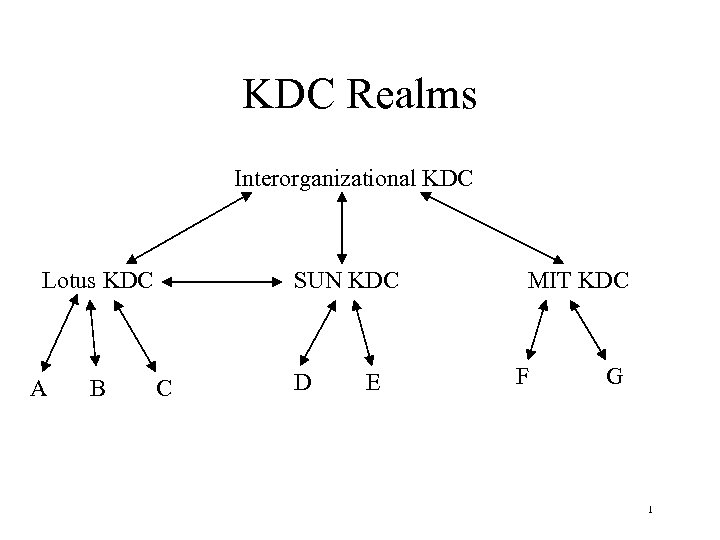 KDC Realms Interorganizational KDC Lotus KDC A B SUN KDC C D E MIT