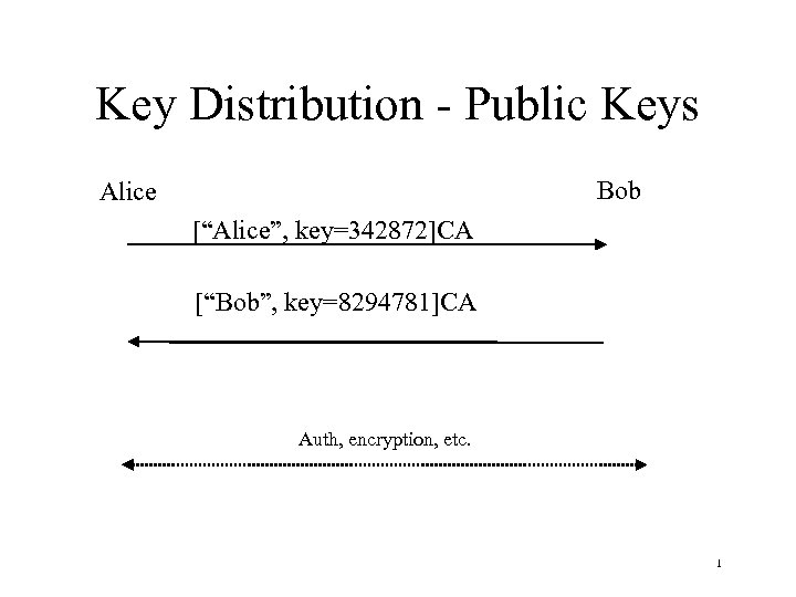 Key Distribution - Public Keys Bob Alice [“Alice”, key=342872]CA [“Bob”, key=8294781]CA Auth, encryption, etc.