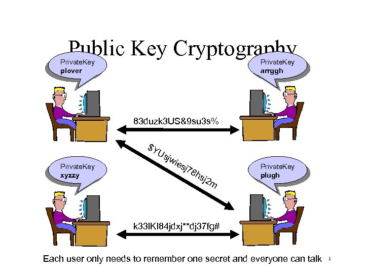 Public Key Cryptography Private. Key plover Private. Key arrggh 83 duzk 3 US&9 su