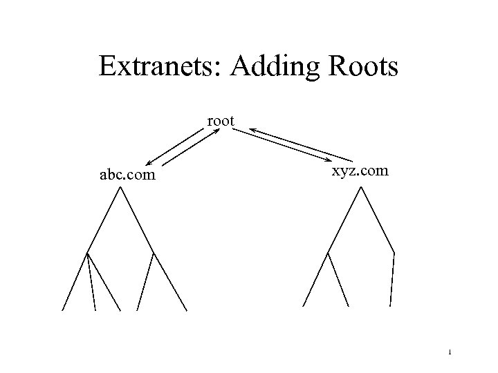 Extranets: Adding Roots root abc. com xyz. com 1 