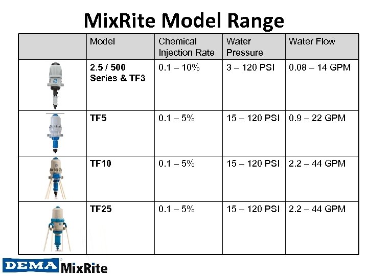 Mix. Rite Model Range Model Chemical Injection Rate Water Pressure Water Flow 2. 5