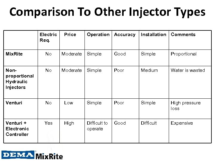 Comparison To Other Injector Types Electric Req. Price Operation Accuracy Installation Comments Mix. Rite