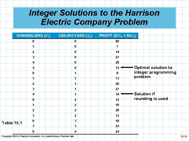 Integer Solutions to the Harrison Electric Company Problem CHANDELIERS (X 1) CEILING FANS (X