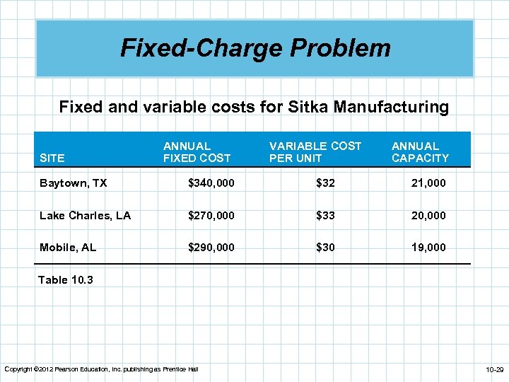 Fixed-Charge Problem Fixed and variable costs for Sitka Manufacturing SITE ANNUAL FIXED COST VARIABLE