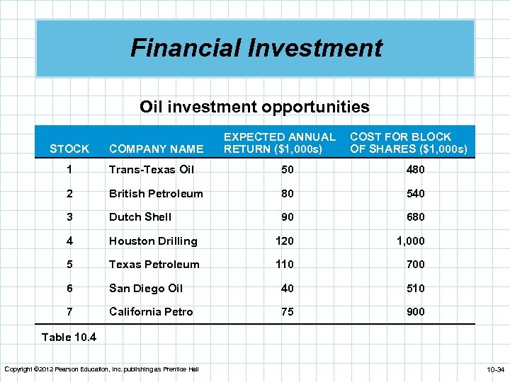 Financial Investment Oil investment opportunities STOCK COMPANY NAME EXPECTED ANNUAL RETURN ($1, 000 s)