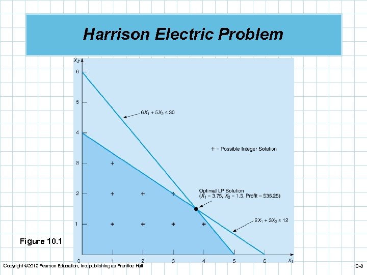 Harrison Electric Problem Figure 10. 1 Copyright © 2012 Pearson Education, Inc. publishing as