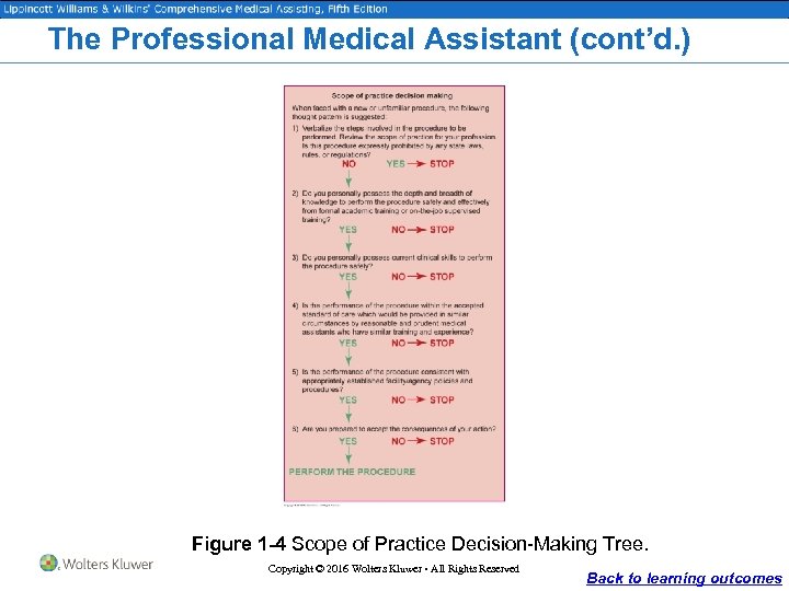 The Professional Medical Assistant (cont’d. ) Figure 1 -4 Scope of Practice Decision-Making Tree.