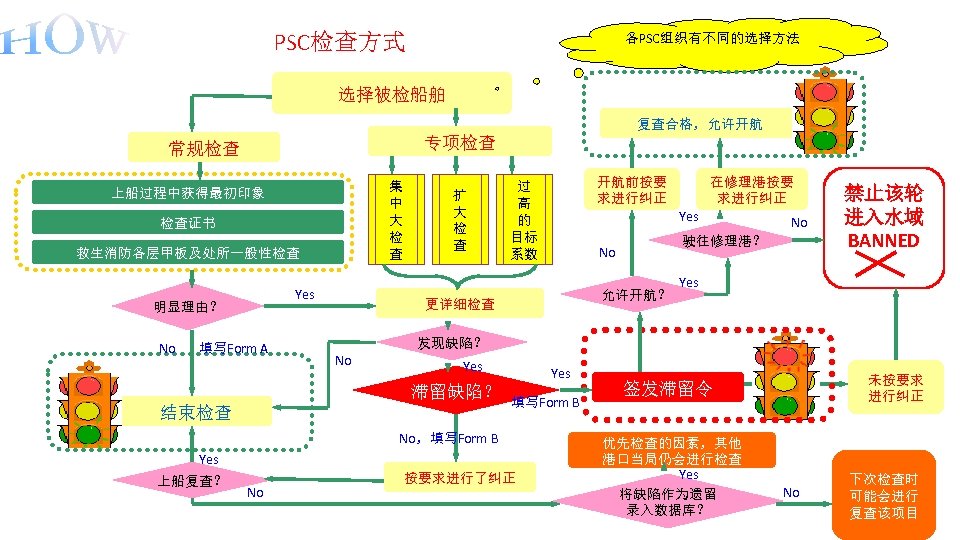 PSC检查方式 各PSC组织有不同的选择方法 选择被检船舶 复查合格，允许开航 专项检查 常规检查 集 中 大 检 查 上船过程中获得最初印象 检查证书 救生消防各层甲板及处所一般性检查