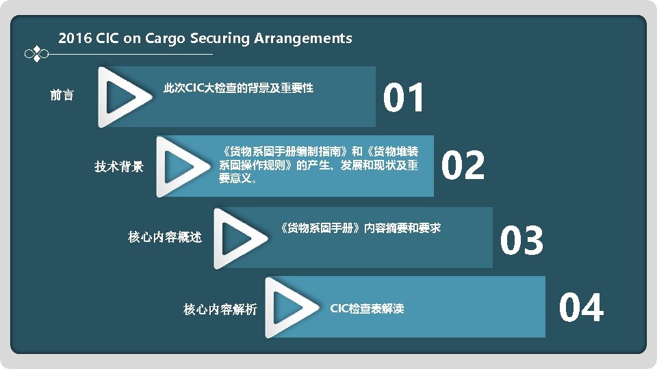 2016 CIC on Cargo Securing Arrangements 此次CIC大检查的背景及重要性 前言 01 《货物系固手册编制指南》和《货物堆装 系固操作规则》的产生、发展和现状及重 要意义。 技术背景 核心内容概述