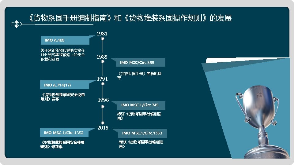 《货物系固手册编制指南》和《货物堆装系固操作规则》的发展 1981 IMO A. 489 关于承组货物和其他实物在 非分格式集装箱船上的安全 积载和紧固 1985 1991 IMO MSC/Circ. 385 《货物系固手册》需随船携