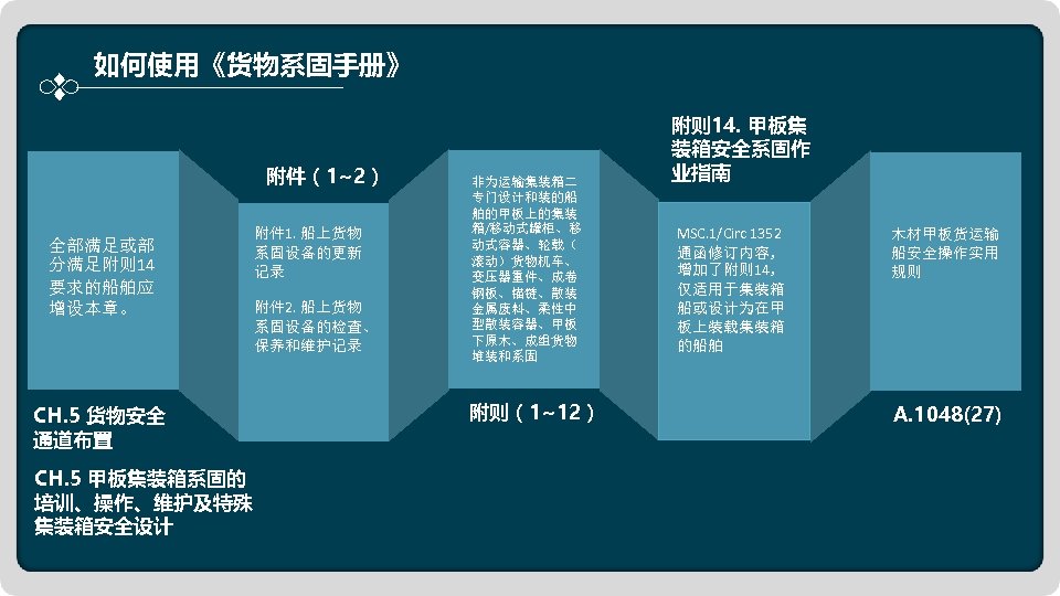 如何使用《货物系固手册》 附件（1~2） 全部满足或部 分满足附则 14 要求的船舶应 增设本章。 CH. 5 货物安全 通道布置 CH. 5 甲板集装箱系固的