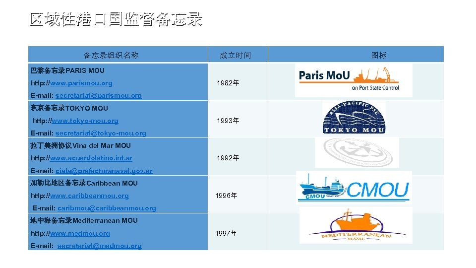 区域性港口国监督备忘录 备忘录组织名称 成立时间 巴黎备忘录PARIS MOU http: //www. parismou. org 图标 1982年 E-mail: secretariat@parismou. org