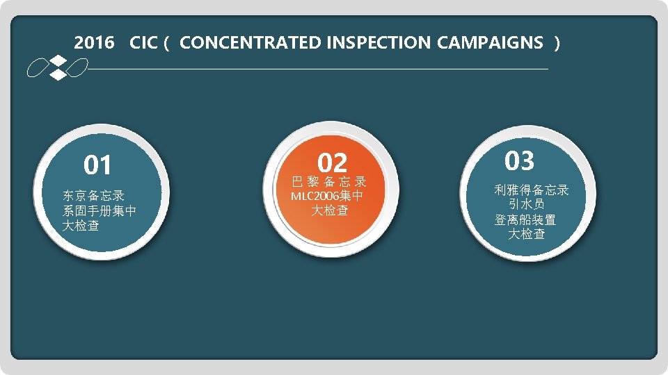 2016 CIC（ CONCENTRATED INSPECTION CAMPAIGNS ） 01 01 东京备忘录开 东京备忘录 展系固手册集中 中大检查 02 02