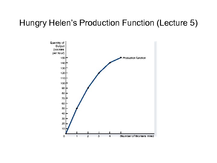 Hungry Helen’s Production Function (Lecture 5) Quantity of Output (cookies per hour) Production function