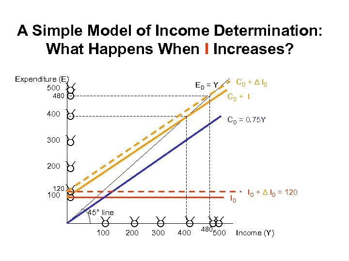 A Simple Model of Income Determination: What Happens When I Increases? Expenditure (E) 500