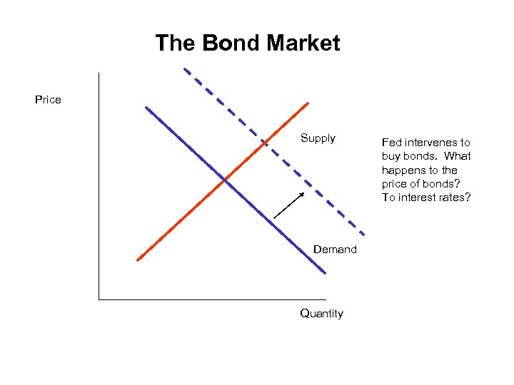 The Bond Market Price Supply Demand Quantity Fed intervenes to buy bonds. What happens