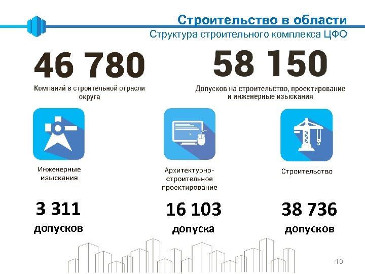 Строительство в области Структура строительного комплекса ЦФО 3 311 допусков 16 103 допуска 38