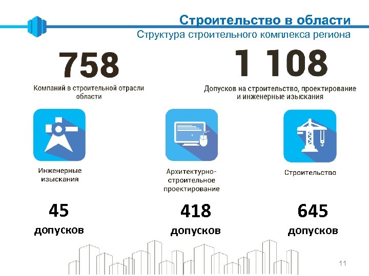 Строительство в области Структура строительного комплекса региона 45 допусков 418 допусков 645 допусков 11