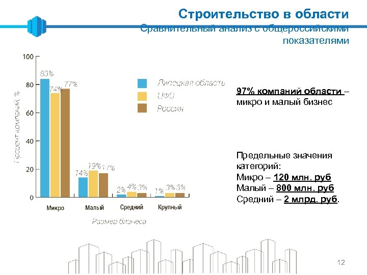 Строительство в области Сравнительный анализ с общероссийскими показателями 97% компаний области – микро и