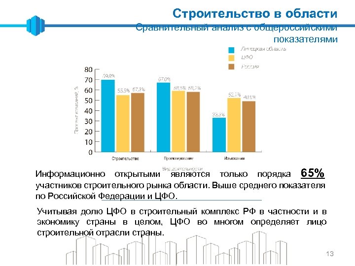 Строительство в области Сравнительный анализ с общероссийскими показателями Информационно открытыми являются только порядка 65%