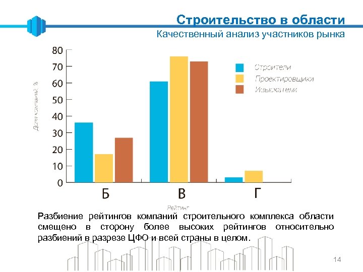 Анализ участников группы. Анализ строительного рынка.