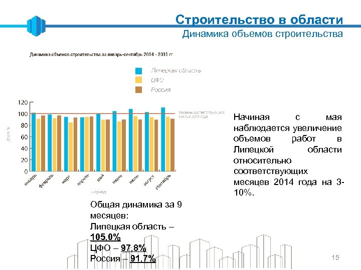 Строительство в области Динамика объемов строительства Начиная с мая наблюдается увеличение объемов работ в