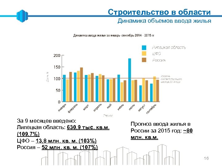 Строительство в области Динамика объемов ввода жилья За 9 месяцев введено: Липецкая область: 630,