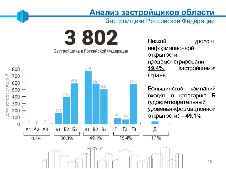 Анализ застройщиков области Застройщики Российской Федерации Низкий уровень информационной открытости продемонстрировали 19, 4% застройщиков