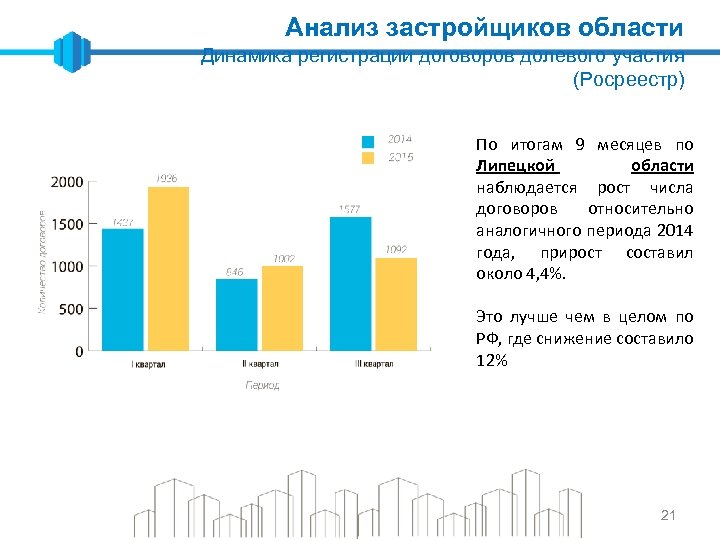 Анализ застройщиков области Динамика регистрации договоров долевого участия (Росреестр) По итогам 9 месяцев по