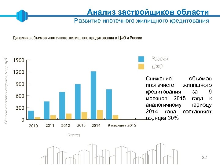 Анализ застройщиков области Развитие ипотечного жилищного кредитования Снижение объемов ипотечного жилищного кредитования за 9