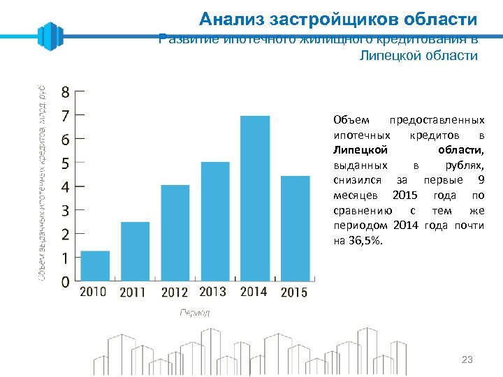 Анализ застройщиков области Развитие ипотечного жилищного кредитования в Липецкой области Объем предоставленных ипотечных кредитов