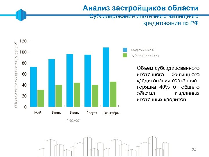 Анализ застройщиков области Субсидирование ипотечного жилищного кредитования по РФ Объем субсидированного ипотечного жилищного кредитования