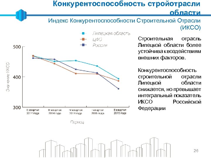 Конкурентоспособность стройотрасли области Индекс Конкурентоспособности Строительной Отрасли (ИКСО) Строительная отрасль Липецкой области более устойчива