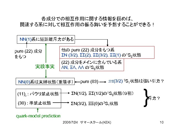 各成分での相互作用に関する情報を掴めば、 関連する系に対して相互作用の振る舞いを予想することができる！ NN(1)系に短距離斥力がある pure (22) 成分 をもつ 実験事実 他の pure (22) 成分をもつ系 ΣN (3/2),