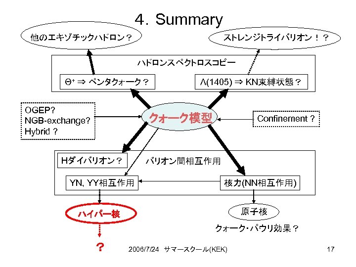 ４．Summary 他のエキゾチックハドロン？ ストレンジトライバリオン！？ ハドロンスペクトロスコピー Θ+ ⇒ ペンタクォーク？ OGEP? NGB-exchange? Hybrid ? Λ(1405) ⇒ KN束縛状態？