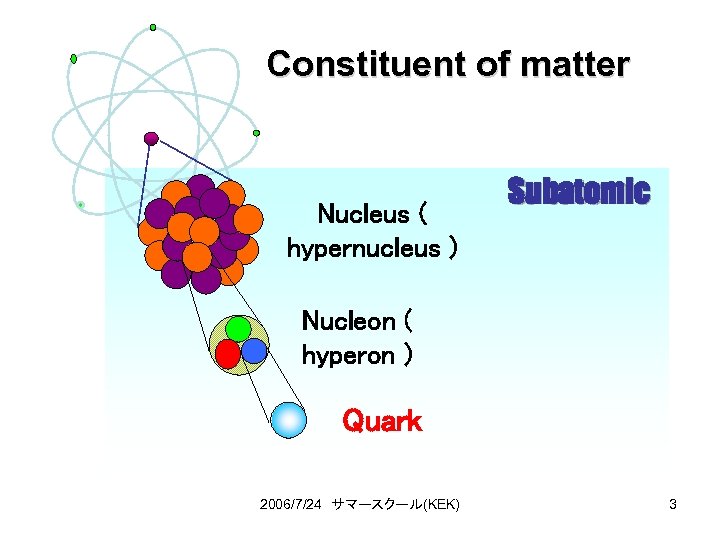 Constituent of matter Atom (10 -8 cm) Nucleus ( hypernucleus ) Subatomic Nucleon (