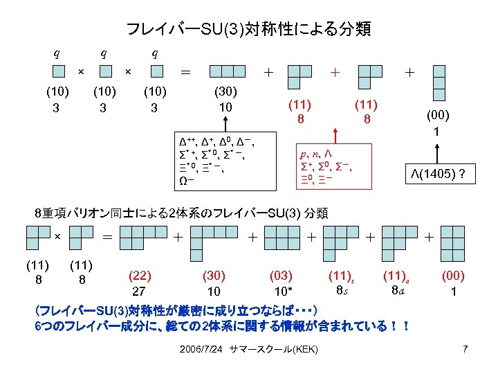 フレイバーSU(3)対称性による分類 q q × (10) 3 ＝ (10) 3 ＋ (30) 10 ＋ (11)