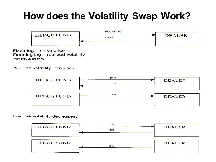 How does the Volatility Swap Work? 