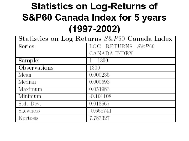 Statistics on Log-Returns of S&P 60 Canada Index for 5 years (1997 -2002) 