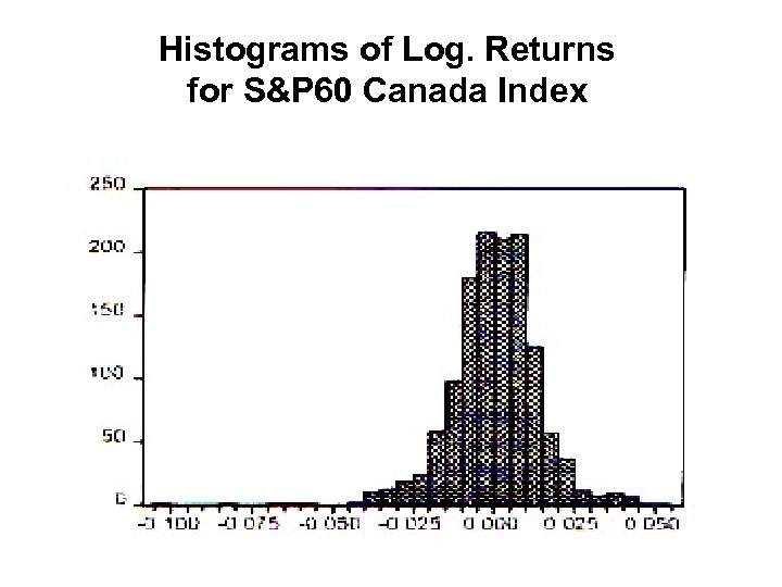 Histograms of Log. Returns for S&P 60 Canada Index 